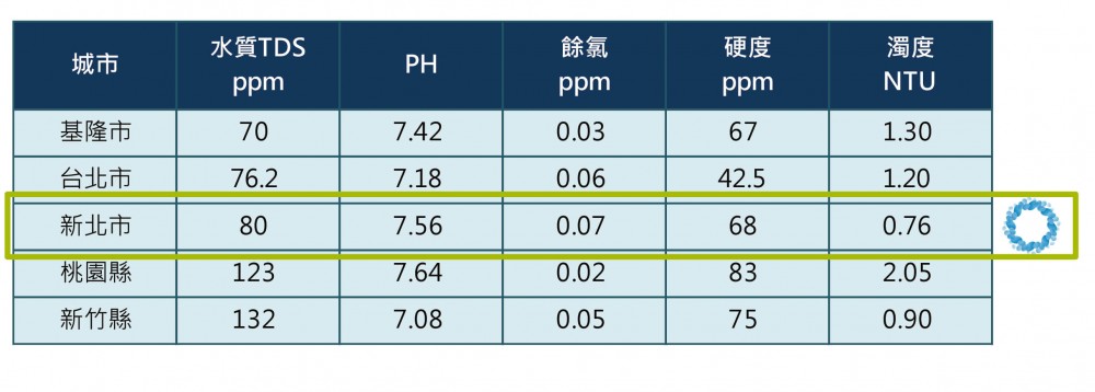 歐漾淨水器-台灣水質平均數值